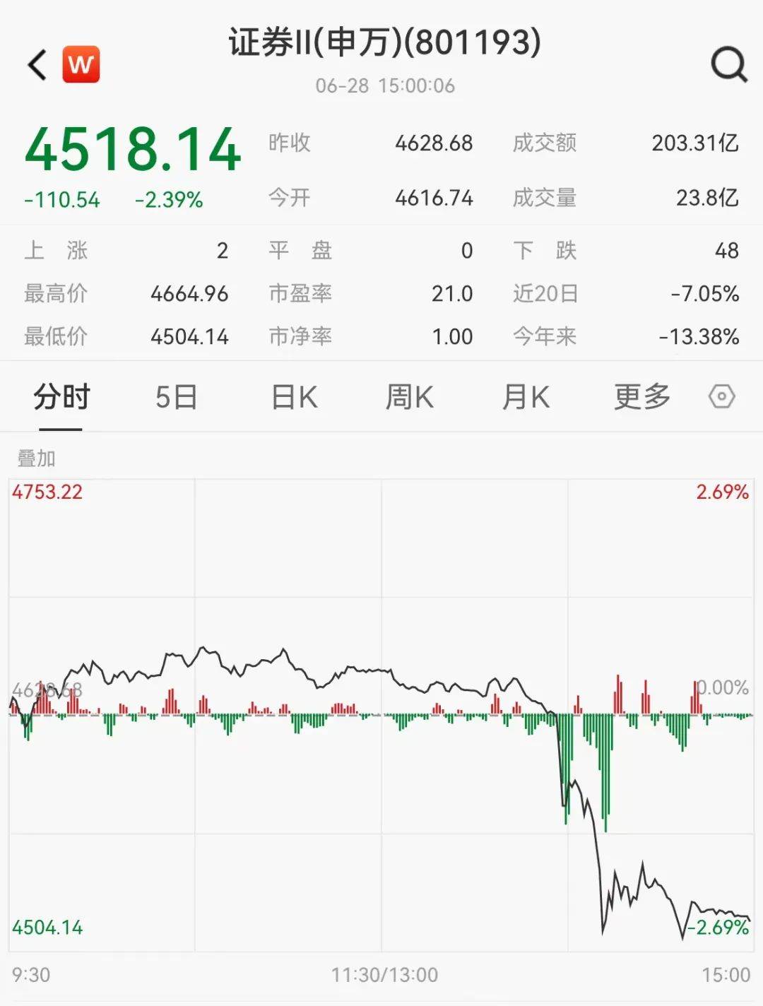 小作文发酵，“牛市旗手” 午后闪崩，传言可信度有几分？A股上半年收官，高股息表现亮眼，行情有望延续全年-第2张图片