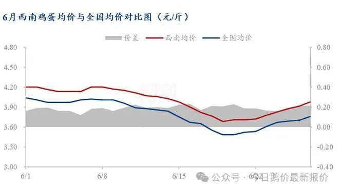 6月蛋价走低后再现反弹，西南蛋价较上月同期环比下跌5.00%。-第2张图片