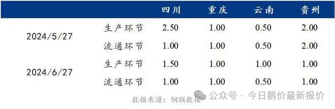 6月蛋价走低后再现反弹，西南蛋价较上月同期环比下跌5.00%。-第3张图片