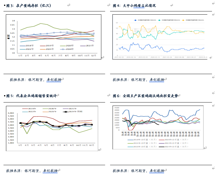 【鸡蛋半年报】逐渐进入旺季 蛋价有上涨预期-第3张图片