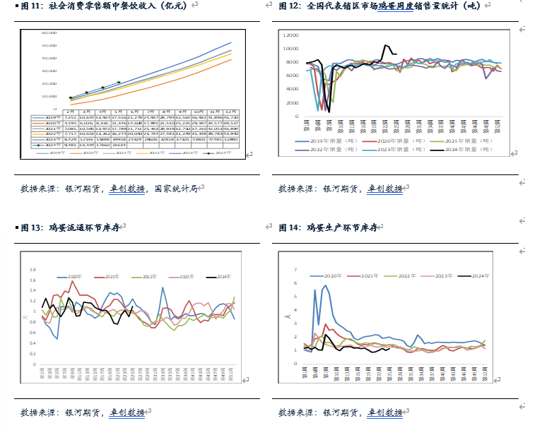 【鸡蛋半年报】逐渐进入旺季 蛋价有上涨预期-第5张图片