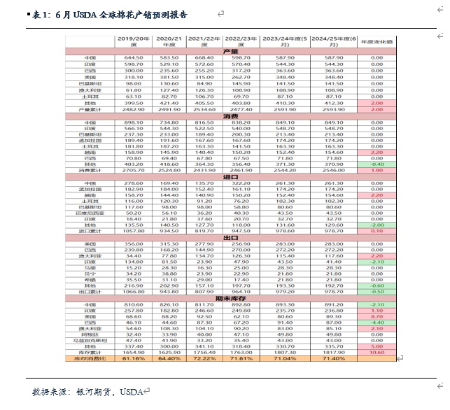 【棉花、棉纱半年报】水涨船欲高 棉花或可期-第2张图片