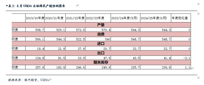 【棉花、棉纱半年报】水涨船欲高 棉花或可期-第7张图片