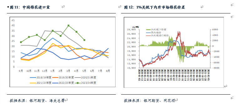 【棉花、棉纱半年报】水涨船欲高 棉花或可期-第12张图片