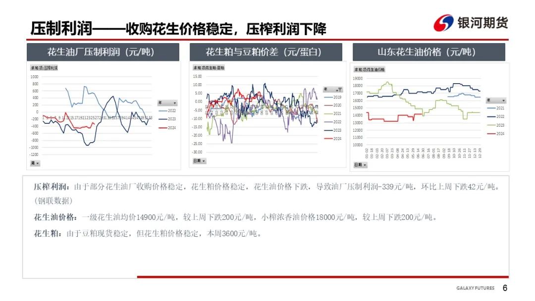 【花生周报】东北产区花生止跌反弹  盘面底部反弹-第8张图片