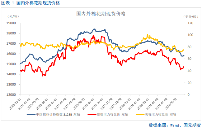 【棉花半年报】新年度供需矛盾清晰且提前交易，后期以扰动因素为主-第2张图片