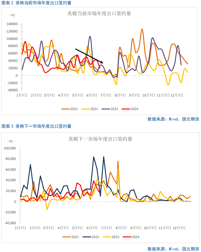 【棉花半年报】新年度供需矛盾清晰且提前交易，后期以扰动因素为主-第3张图片