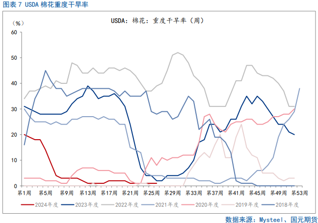 【棉花半年报】新年度供需矛盾清晰且提前交易，后期以扰动因素为主-第6张图片