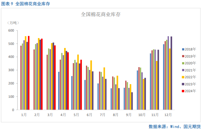 【棉花半年报】新年度供需矛盾清晰且提前交易，后期以扰动因素为主-第8张图片