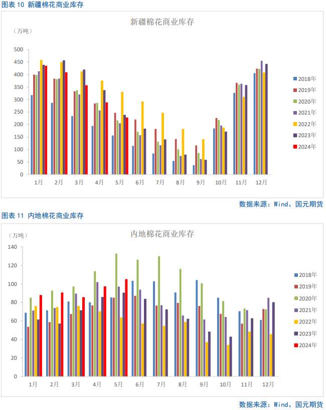 【棉花半年报】新年度供需矛盾清晰且提前交易，后期以扰动因素为主-第9张图片