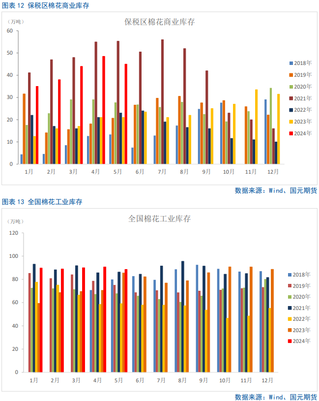 【棉花半年报】新年度供需矛盾清晰且提前交易，后期以扰动因素为主-第10张图片