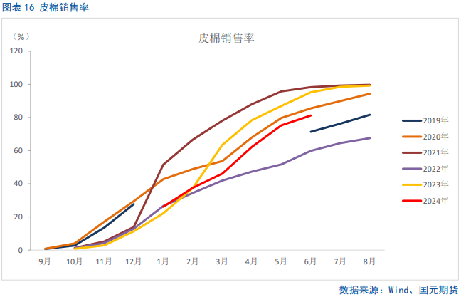 【棉花半年报】新年度供需矛盾清晰且提前交易，后期以扰动因素为主-第12张图片
