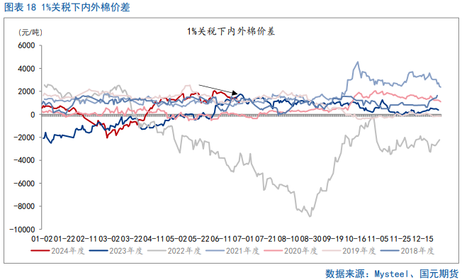 【棉花半年报】新年度供需矛盾清晰且提前交易，后期以扰动因素为主-第14张图片