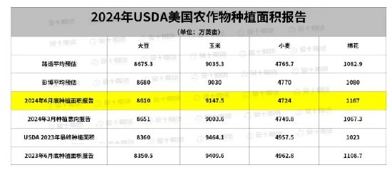 重磅报告出炉：USDA报告“惊吓”全场 美棉重挫 美豆种植低于预期！-第3张图片