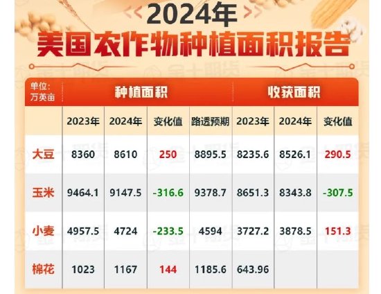 重磅报告出炉：USDA报告“惊吓”全场 美棉重挫 美豆种植低于预期！-第4张图片