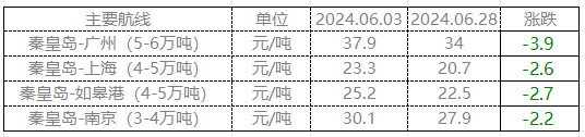 6月动力煤市场简析 终端询货一般 市场表现平平-第4张图片