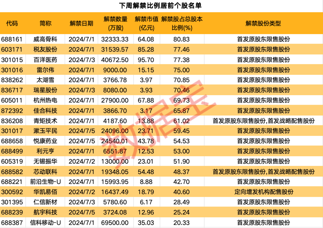 行业巨头宣布重大利好！下周近700亿元解禁洪流来袭-第2张图片