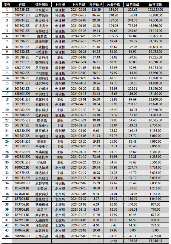最高12.85万！A股上半年新股首日平均收益1.5万元-第1张图片