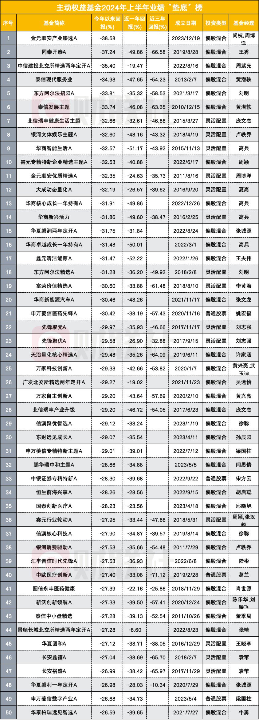 近七成主动权益基金上半年亏损 明星基金经理收复失地之路漫漫 重仓小微盘者饮恨出局-第1张图片