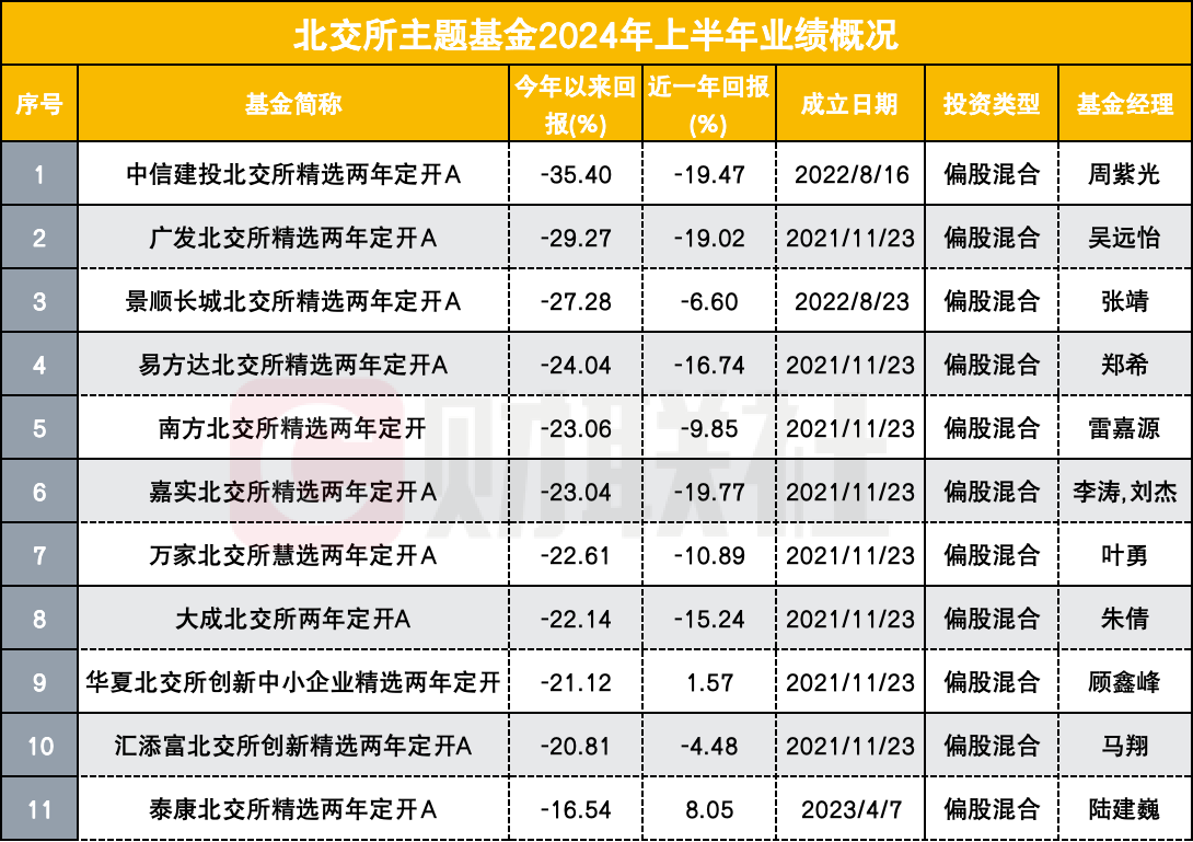 近七成主动权益基金上半年亏损 明星基金经理收复失地之路漫漫 重仓小微盘者饮恨出局-第2张图片