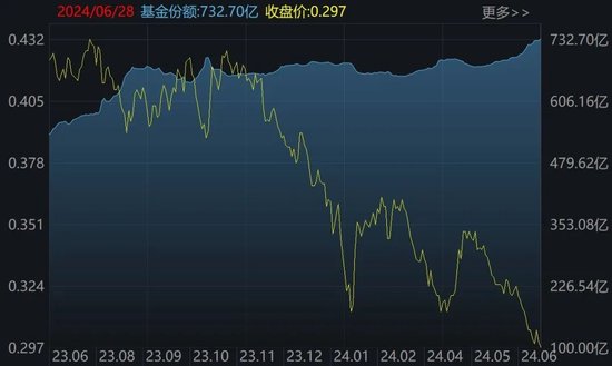 罕见大动作！上半年约4360亿元借道ETF进场，这些低位板块正被机构疯狂抄底（附名单）-第3张图片