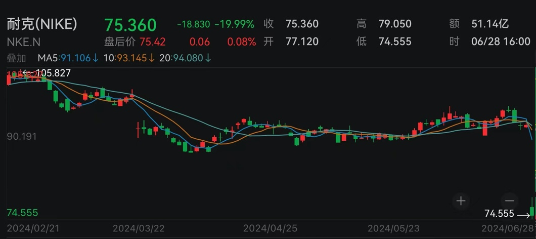 耐克，历史性暴跌！-第3张图片