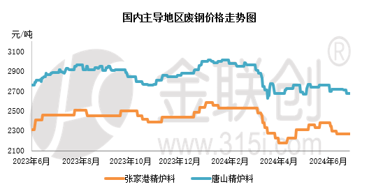 【金视点】需求难改 废钢或承压下行-第2张图片