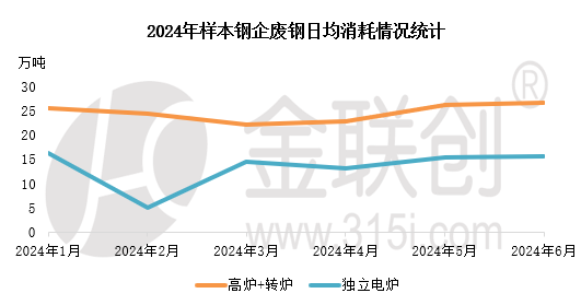 【金视点】需求难改 废钢或承压下行-第4张图片