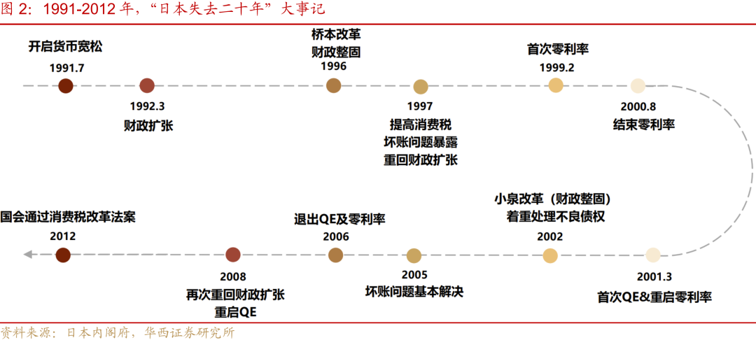 “失去的二十年”，日本政策失败怪圈-第2张图片