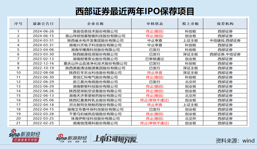 西部证券近两年IPO项目保荐失败率高达62% 两个C类投行相加后仍是C类？|投行透析-第1张图片