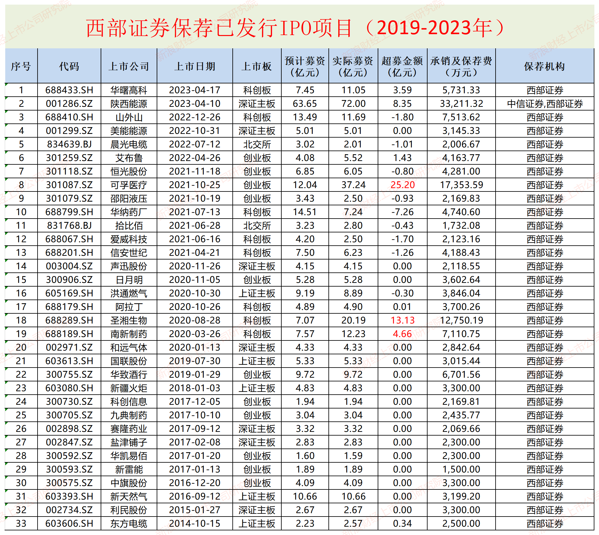 西部证券近两年IPO项目保荐失败率高达62% 两个C类投行相加后仍是C类？|投行透析-第3张图片
