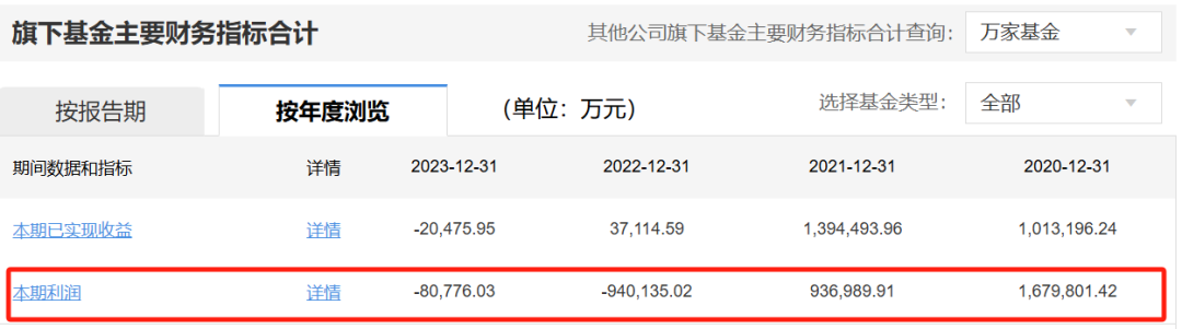 两年巨亏100亿，万家基金“赌性”十足-第7张图片