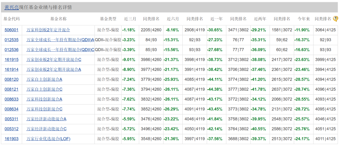 两年巨亏100亿，万家基金“赌性”十足-第8张图片