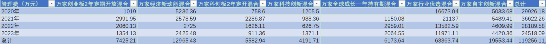 两年巨亏100亿，万家基金“赌性”十足-第10张图片