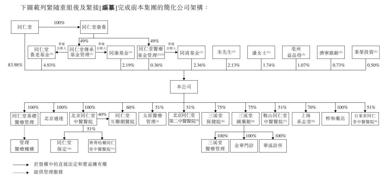 “国内最大非公立中医院集团”同仁堂医养拟港股上市，去年刚扭亏-第4张图片