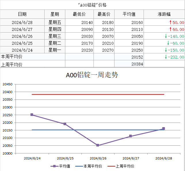 【SMECHINA周价格】现货价格周统计（6月24日-6月28日）-第3张图片