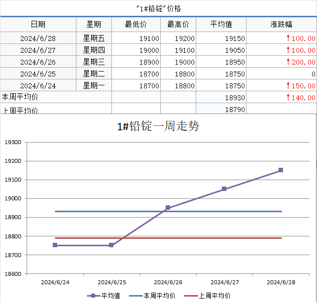 【SMECHINA周价格】现货价格周统计（6月24日-6月28日）-第4张图片