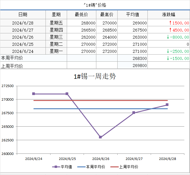 【SMECHINA周价格】现货价格周统计（6月24日-6月28日）-第6张图片