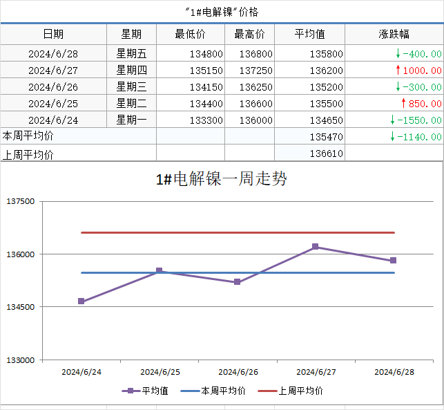 【SMECHINA周价格】现货价格周统计（6月24日-6月28日）-第7张图片