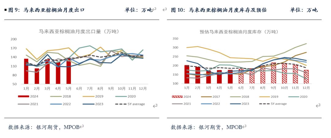 【油脂半年报】矛盾暂无的油脂，未来何去何从？-第5张图片
