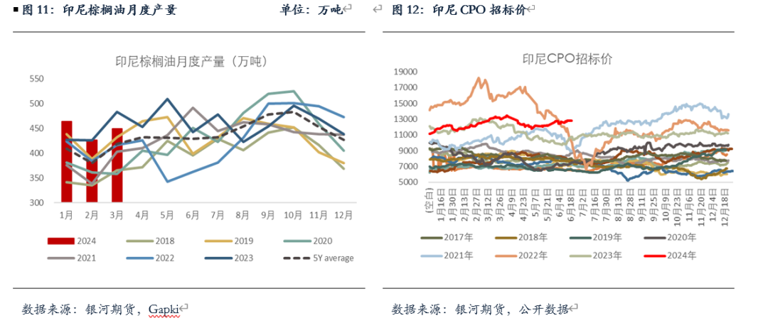 【油脂半年报】矛盾暂无的油脂，未来何去何从？-第6张图片