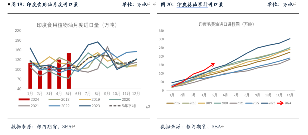【油脂半年报】矛盾暂无的油脂，未来何去何从？-第9张图片