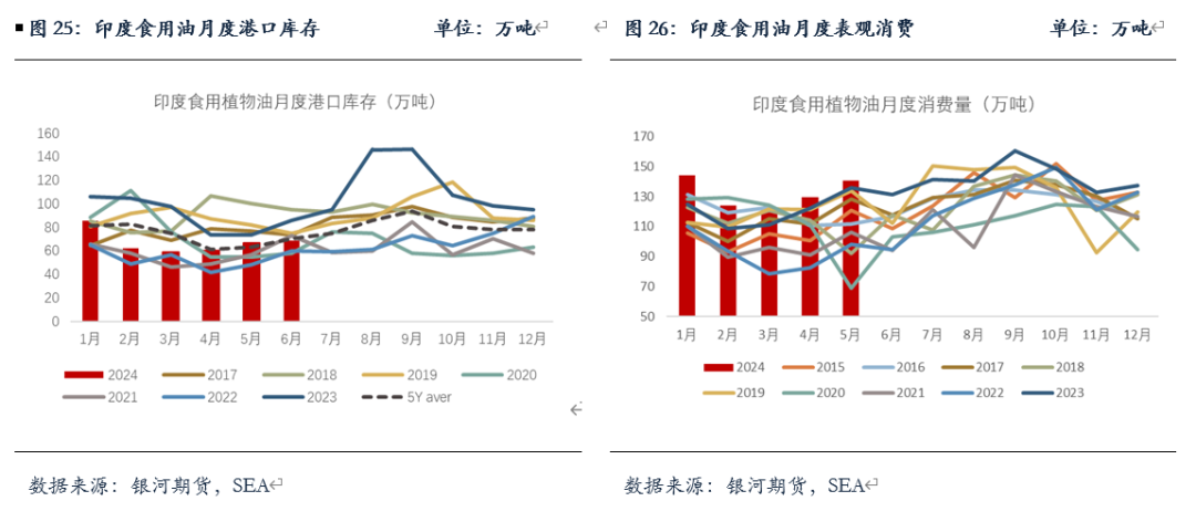【油脂半年报】矛盾暂无的油脂，未来何去何从？-第11张图片