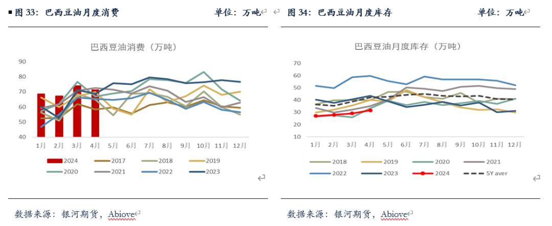 【油脂半年报】矛盾暂无的油脂，未来何去何从？-第14张图片