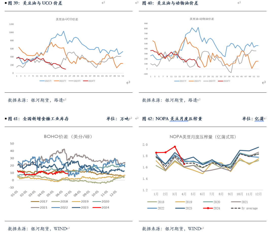 【油脂半年报】矛盾暂无的油脂，未来何去何从？-第16张图片