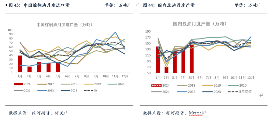 【油脂半年报】矛盾暂无的油脂，未来何去何从？-第17张图片