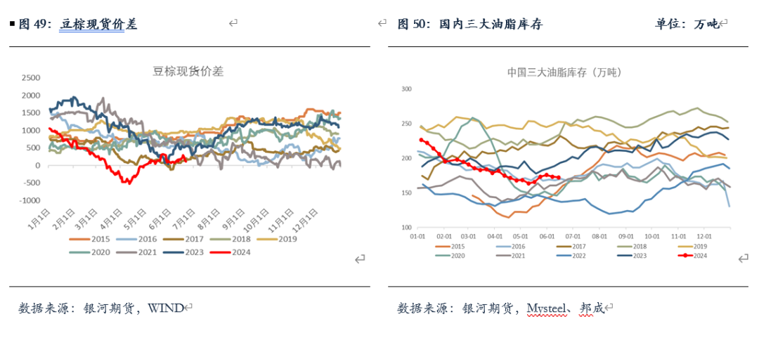 【油脂半年报】矛盾暂无的油脂，未来何去何从？-第19张图片