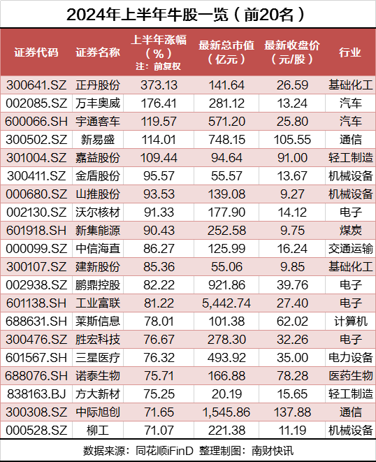 A股上半年牛熊股出炉！“牛股之王”大涨373%，“熊股之王”面临退市风险-第1张图片