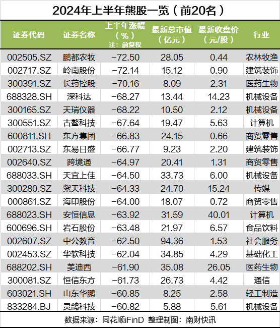 A股上半年牛熊股出炉！“牛股之王”大涨373%，“熊股之王”面临退市风险-第2张图片