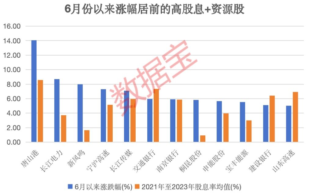 极度稀缺，低位的绩优高股息及资源股仅6只！“五穷六绝”后，大数据揭秘7月能翻身吗？-第4张图片